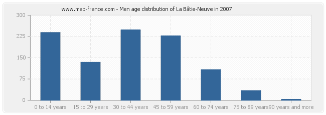 Men age distribution of La Bâtie-Neuve in 2007